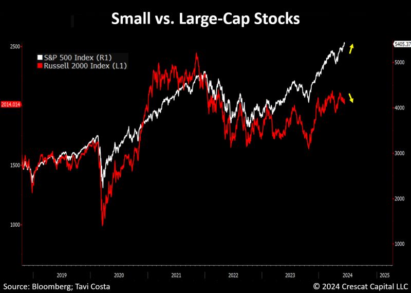 large vs small cap june 2024